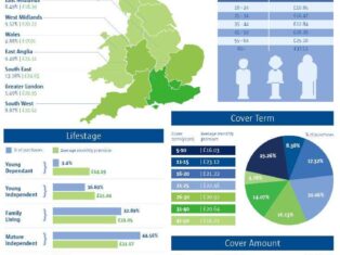 Top life insurance purchasing regions in the UK revealed