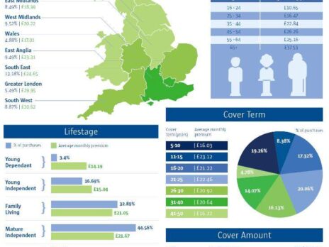 Top life insurance purchasing regions in the UK revealed
