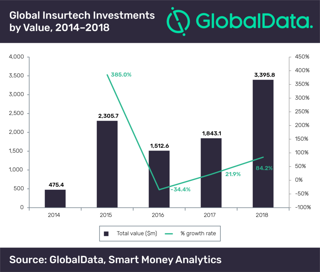 global insurtech funding