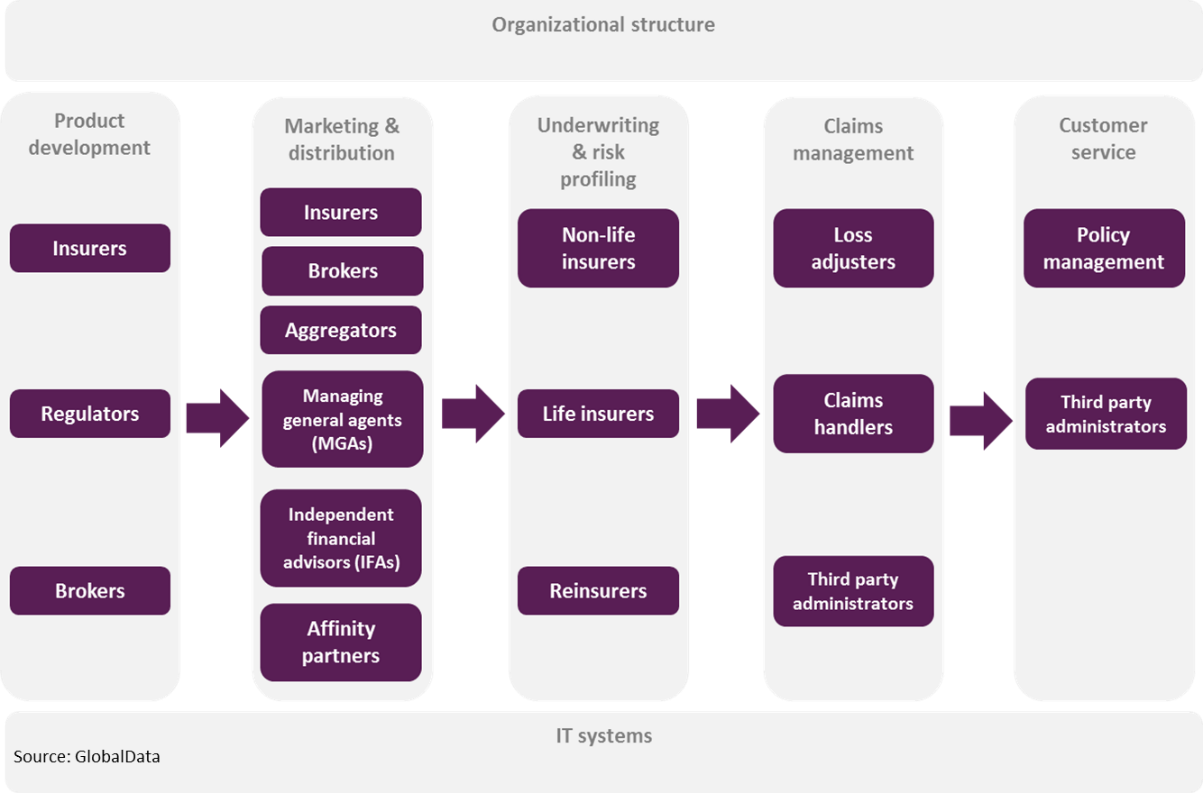 COVID19 and the Insurance Value Chain Impacts and Adaptations