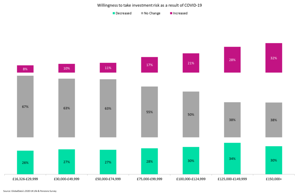 high income households