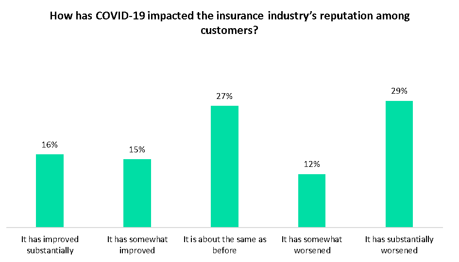 covid-19 insurers reputation
