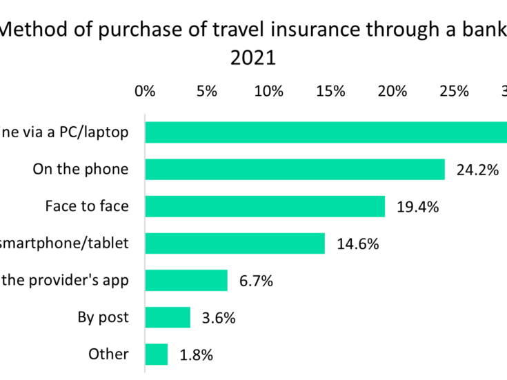 Revolut can benefit from returning foreign travel with app-based travel insurance via Allianz tie-up