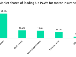 Honcho collapse shows the stranglehold the leading aggregators have on the UK motor insurance market