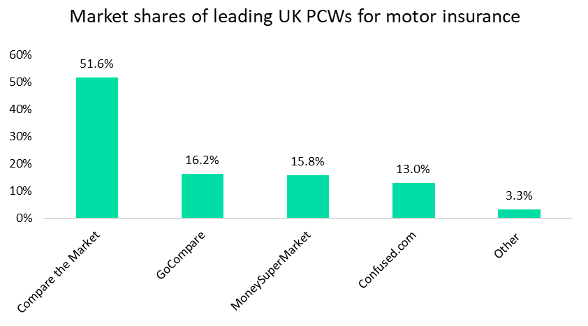Honcho collapse shows the stranglehold the leading aggregators have on the UK motor insurance market