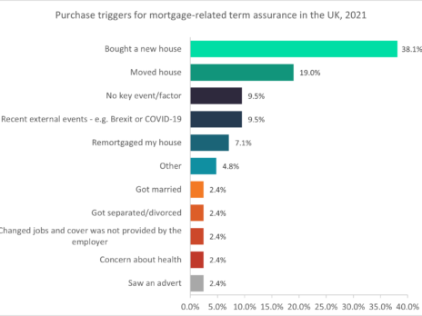 46.3% of mortgage-related term assurance policies are sold through advisors
