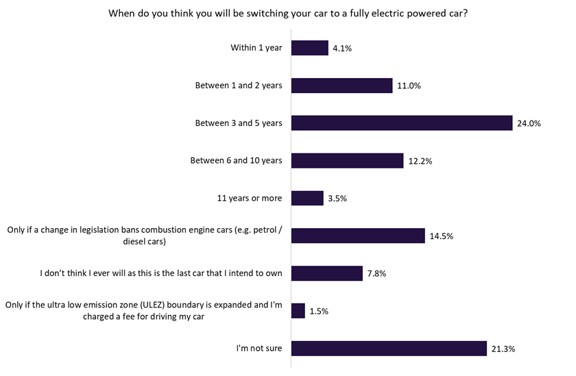 EV adoption